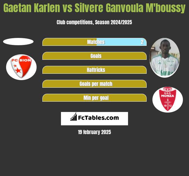 Gaetan Karlen vs Silvere Ganvoula M'boussy h2h player stats