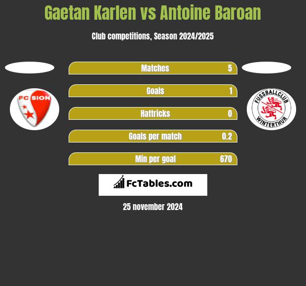 Gaetan Karlen vs Antoine Baroan h2h player stats