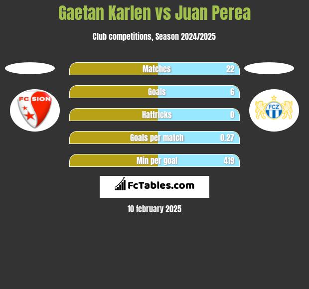 Gaetan Karlen vs Juan Perea h2h player stats