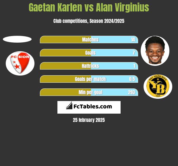 Gaetan Karlen vs Alan Virginius h2h player stats