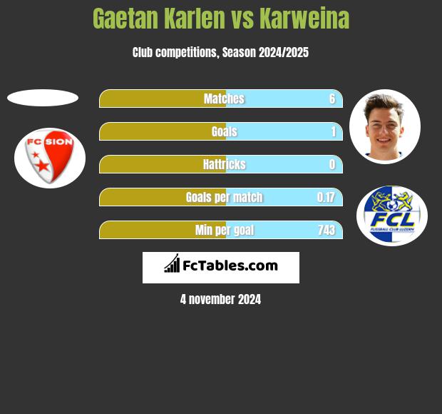 Gaetan Karlen vs Karweina h2h player stats