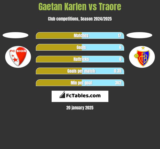 Gaetan Karlen vs Traore h2h player stats