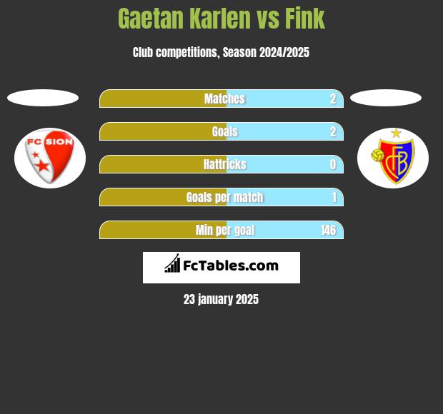 Gaetan Karlen vs Fink h2h player stats