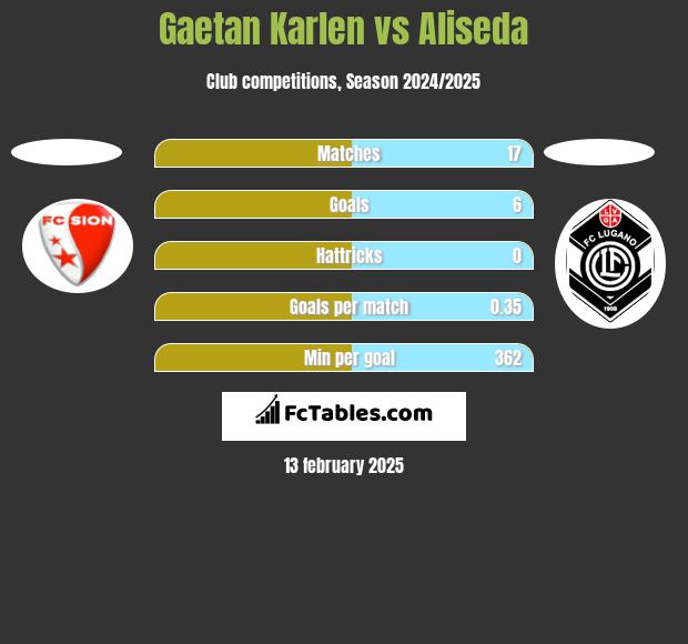 Gaetan Karlen vs Aliseda h2h player stats