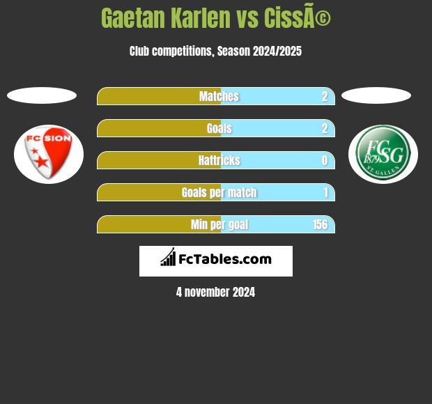 Gaetan Karlen vs CissÃ© h2h player stats