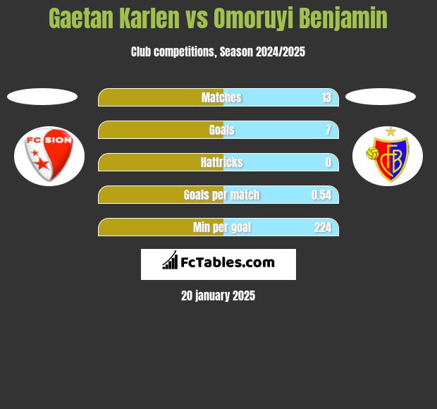 Gaetan Karlen vs Omoruyi Benjamin h2h player stats