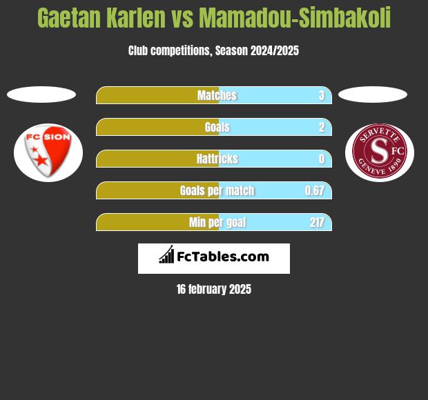 Gaetan Karlen vs Mamadou-Simbakoli h2h player stats