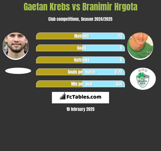 Gaetan Krebs vs Branimir Hrgota h2h player stats