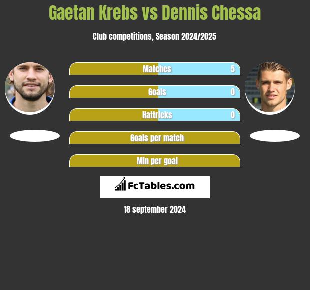 Gaetan Krebs vs Dennis Chessa h2h player stats