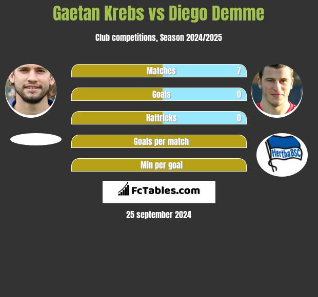 Gaetan Krebs vs Diego Demme h2h player stats