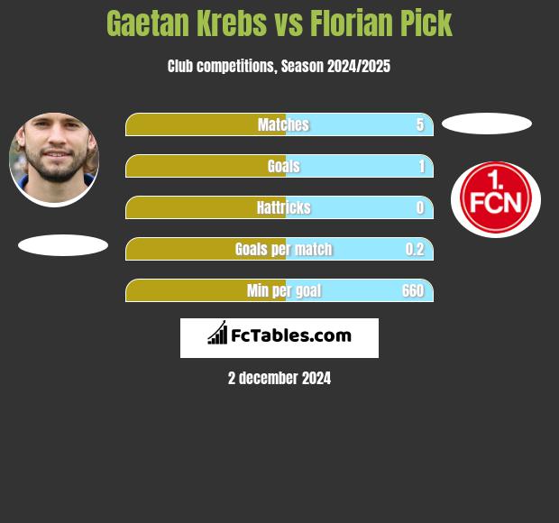 Gaetan Krebs vs Florian Pick h2h player stats