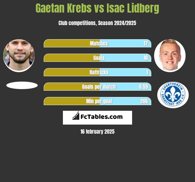 Gaetan Krebs vs Isac Lidberg h2h player stats