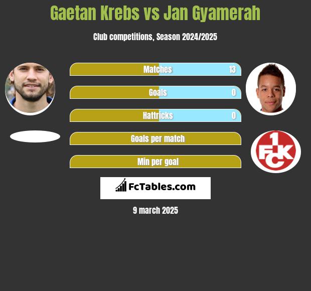 Gaetan Krebs vs Jan Gyamerah h2h player stats