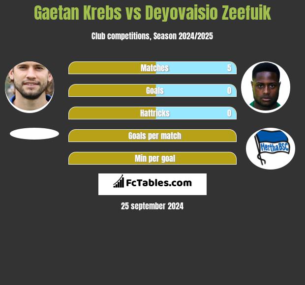 Gaetan Krebs vs Deyovaisio Zeefuik h2h player stats