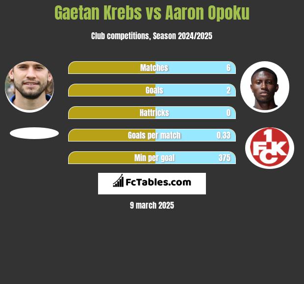 Gaetan Krebs vs Aaron Opoku h2h player stats