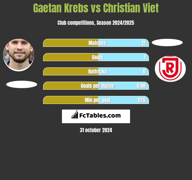 Gaetan Krebs vs Christian Viet h2h player stats