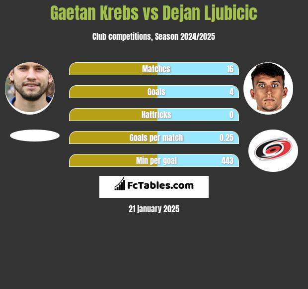 Gaetan Krebs vs Dejan Ljubicic h2h player stats