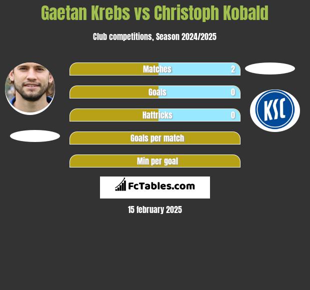 Gaetan Krebs vs Christoph Kobald h2h player stats