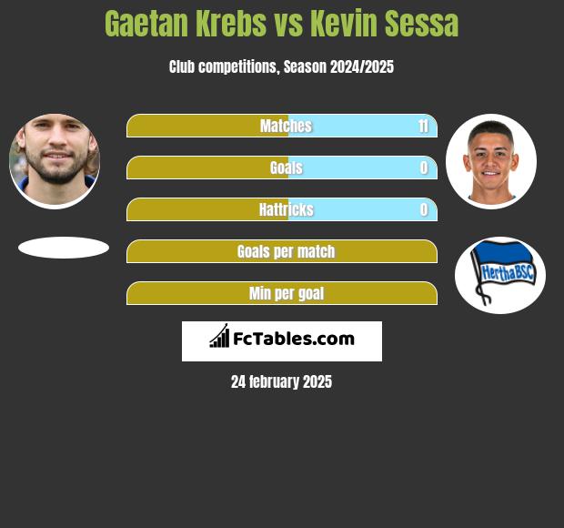 Gaetan Krebs vs Kevin Sessa h2h player stats