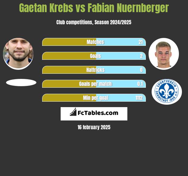 Gaetan Krebs vs Fabian Nuernberger h2h player stats