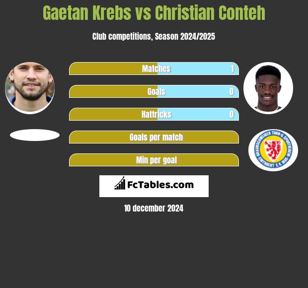 Gaetan Krebs vs Christian Conteh h2h player stats