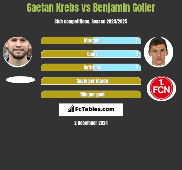 Gaetan Krebs vs Benjamin Goller h2h player stats