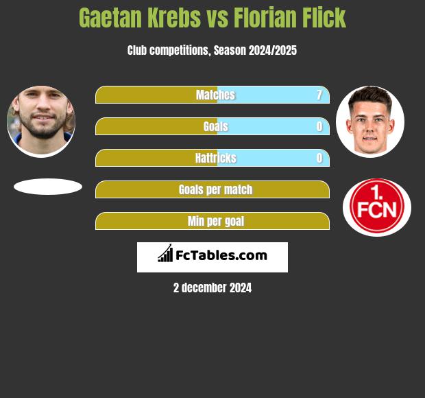 Gaetan Krebs vs Florian Flick h2h player stats