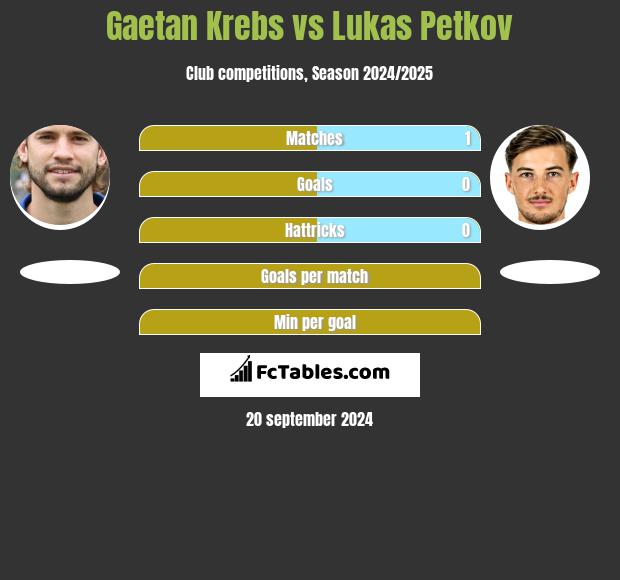 Gaetan Krebs vs Lukas Petkov h2h player stats