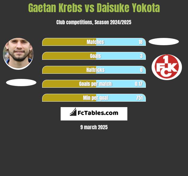 Gaetan Krebs vs Daisuke Yokota h2h player stats