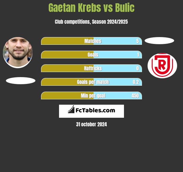 Gaetan Krebs vs Bulic h2h player stats