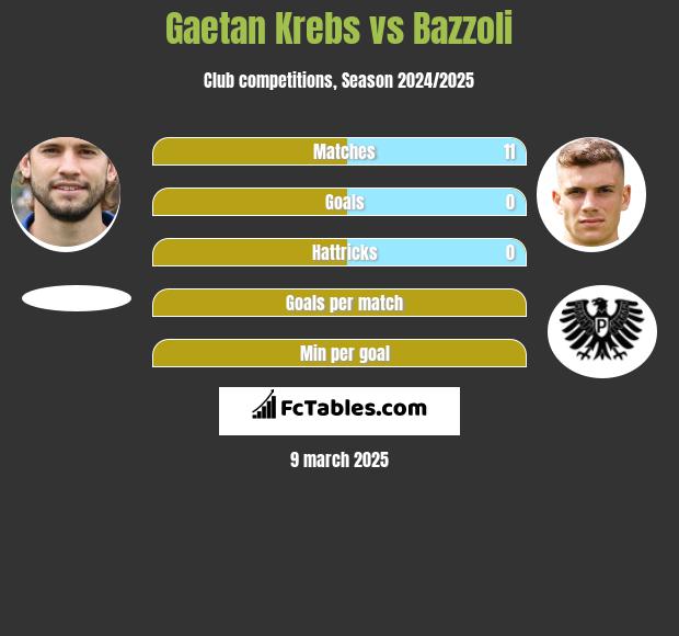 Gaetan Krebs vs Bazzoli h2h player stats