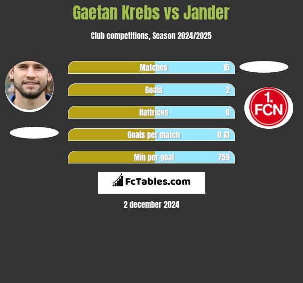 Gaetan Krebs vs Jander h2h player stats