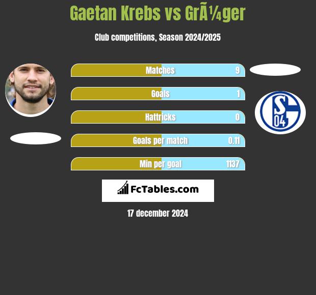 Gaetan Krebs vs GrÃ¼ger h2h player stats