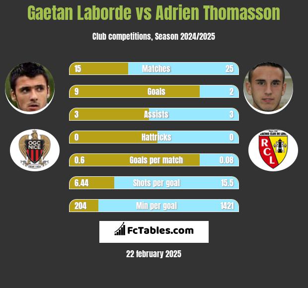 Gaetan Laborde vs Adrien Thomasson h2h player stats