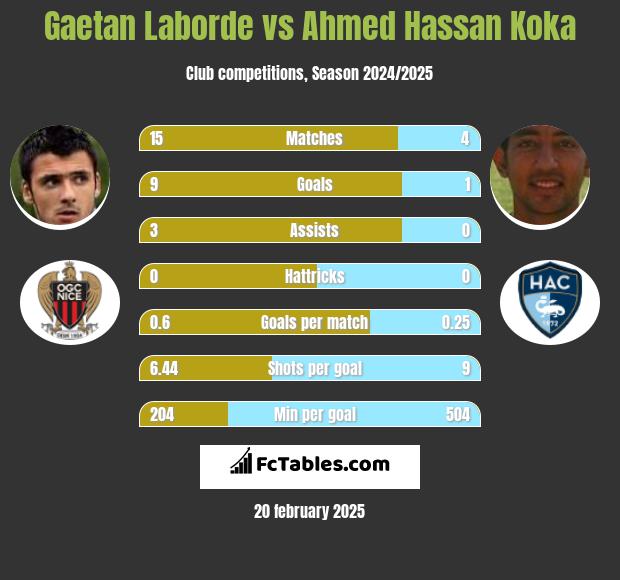 Gaetan Laborde vs Ahmed Hassan Koka h2h player stats