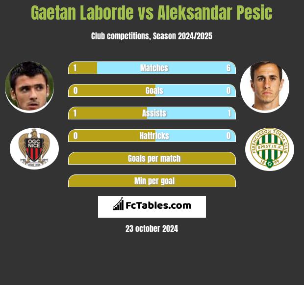 Gaetan Laborde vs Aleksandar Pesic h2h player stats