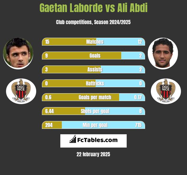 Gaetan Laborde vs Ali Abdi h2h player stats