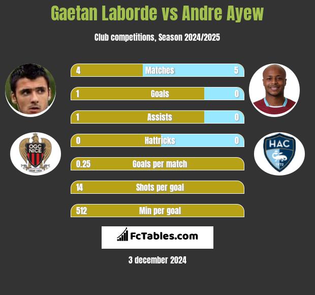 Gaetan Laborde vs Andre Ayew h2h player stats