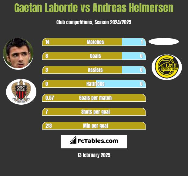 Gaetan Laborde vs Andreas Helmersen h2h player stats