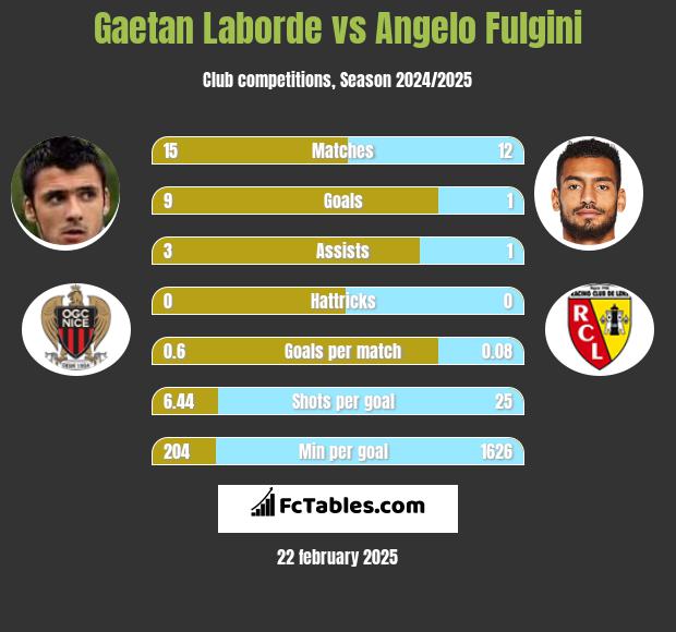 Gaetan Laborde vs Angelo Fulgini h2h player stats