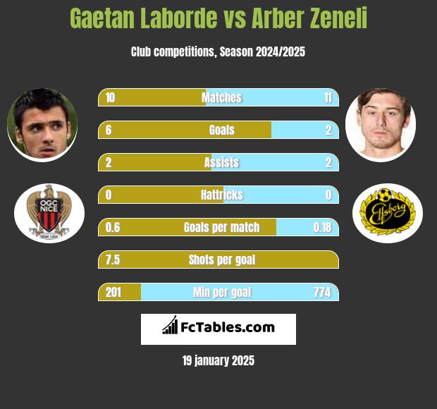 Gaetan Laborde vs Arber Zeneli h2h player stats