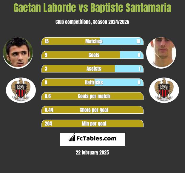 Gaetan Laborde vs Baptiste Santamaria h2h player stats