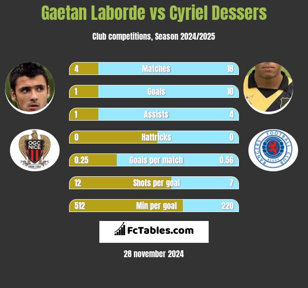 Gaetan Laborde vs Cyriel Dessers h2h player stats