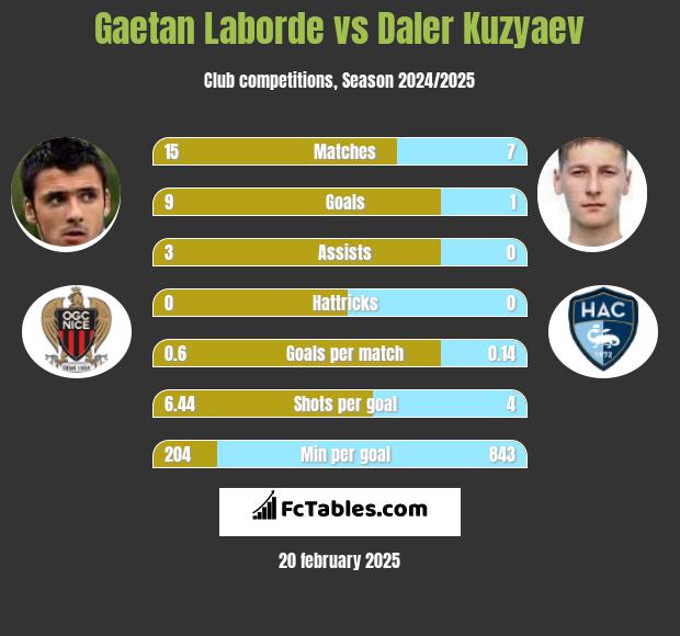 Gaetan Laborde vs Daler Kuzyaev h2h player stats