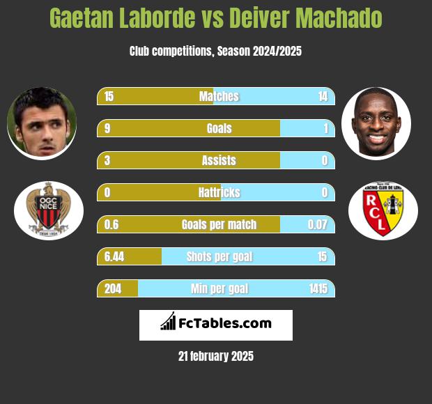 Gaetan Laborde vs Deiver Machado h2h player stats