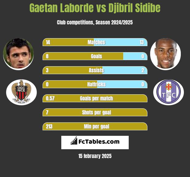 Gaetan Laborde vs Djibril Sidibe h2h player stats