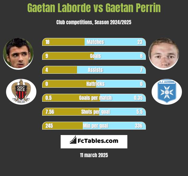 Gaetan Laborde vs Gaetan Perrin h2h player stats