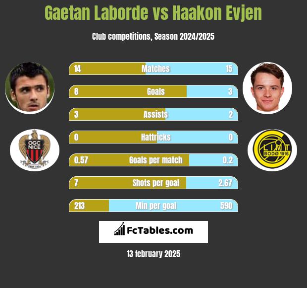 Gaetan Laborde vs Haakon Evjen h2h player stats