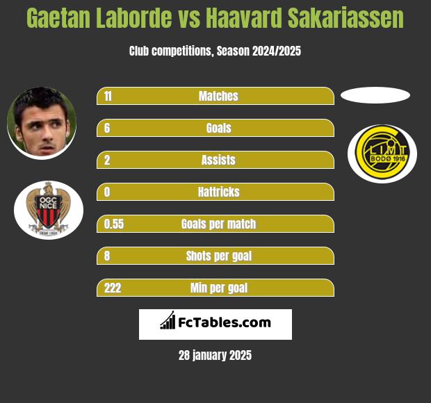 Gaetan Laborde vs Haavard Sakariassen h2h player stats