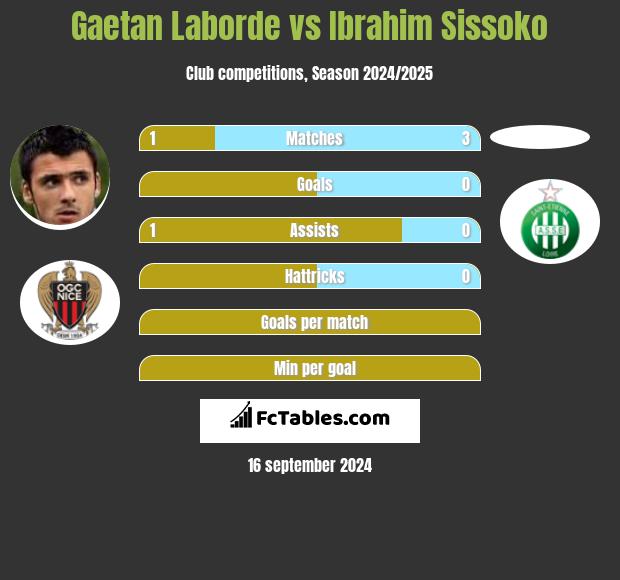 Gaetan Laborde vs Ibrahim Sissoko h2h player stats